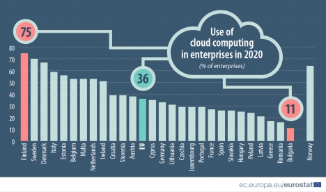 Cloud Computing wird in den nordischen Mitgliedsstaaten am hufigsten genutzt (Quelle: Eurostat)